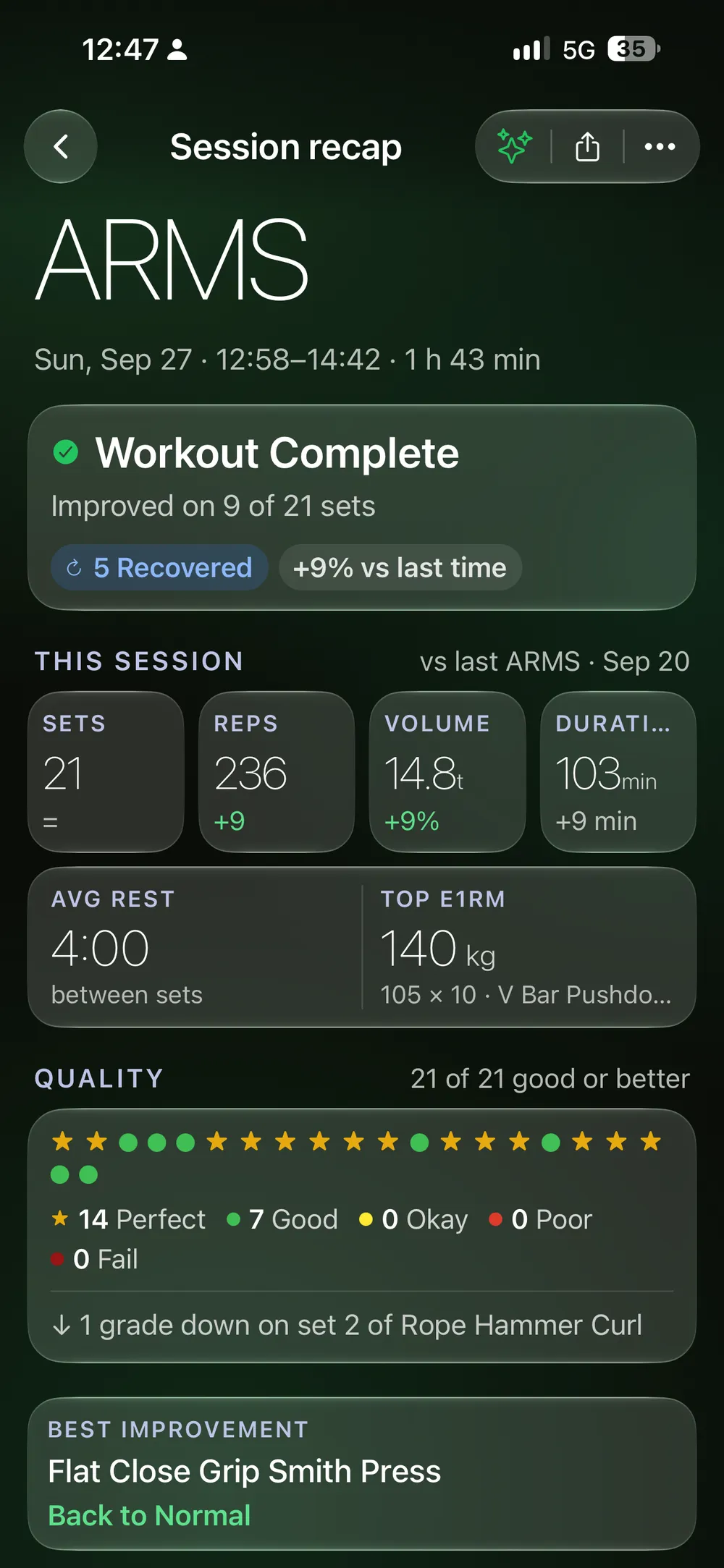 The Session Recap after a workout: Workout Complete, improved on 9 of 21 sets, the grade of every set