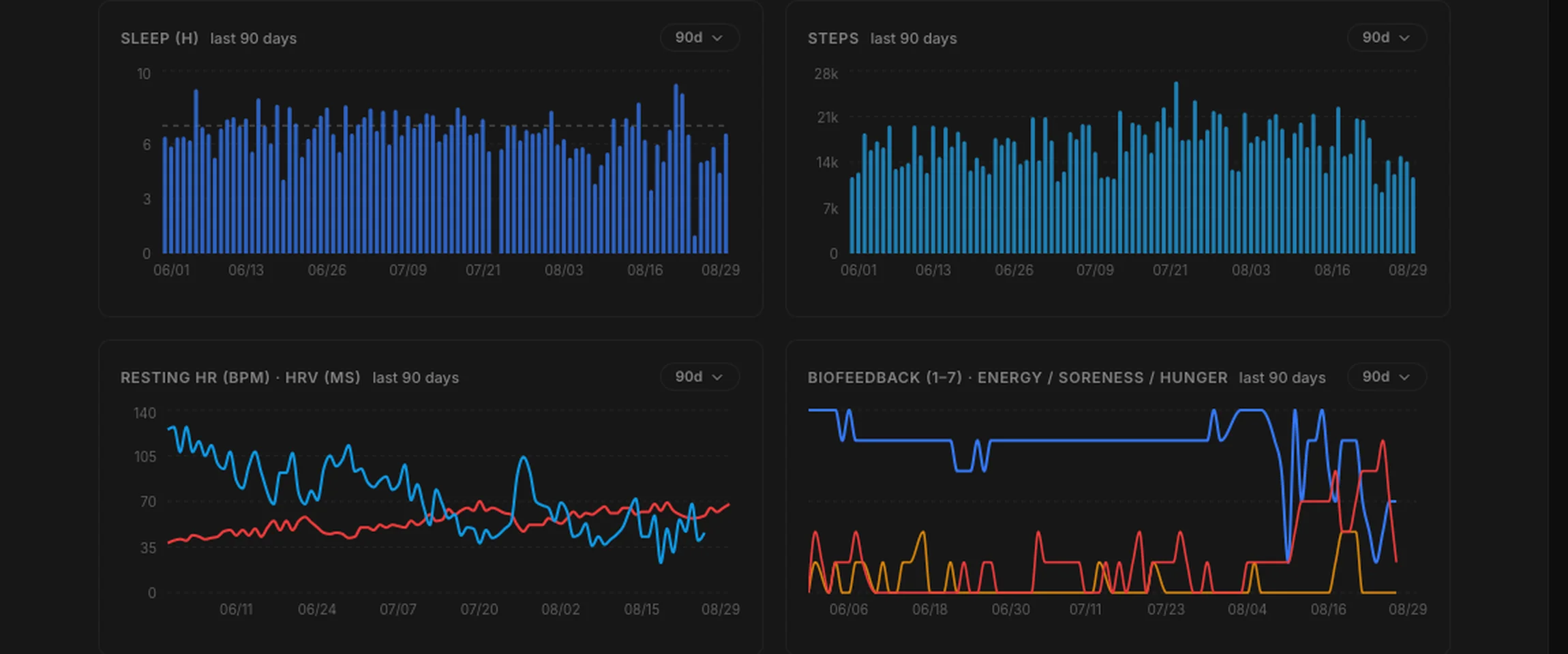 Ninety days of sleep, steps, resting heart rate against HRV, and biofeedback on one page