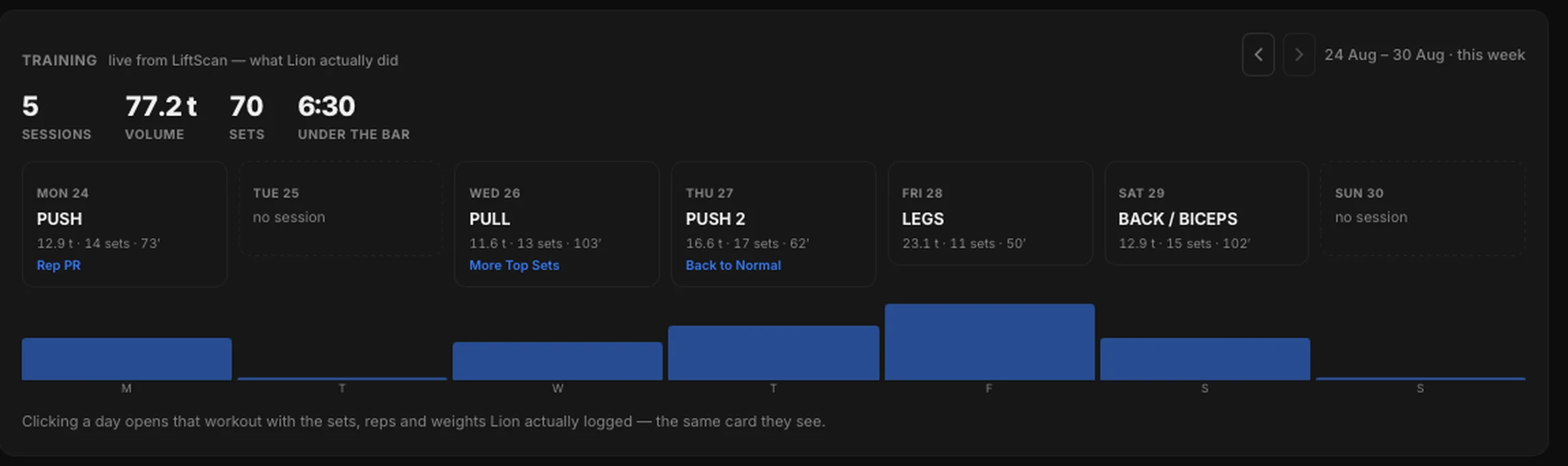 The training week live from LiftScan — five sessions, 77.2 tonnes, 70 sets, and the day a rep PR landed